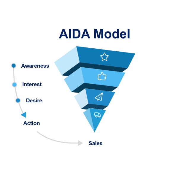 AIDA marketing model