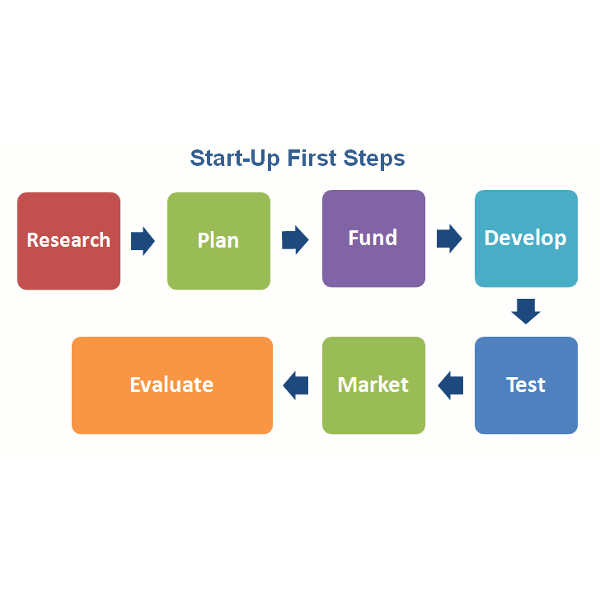 Basic steps for startup development